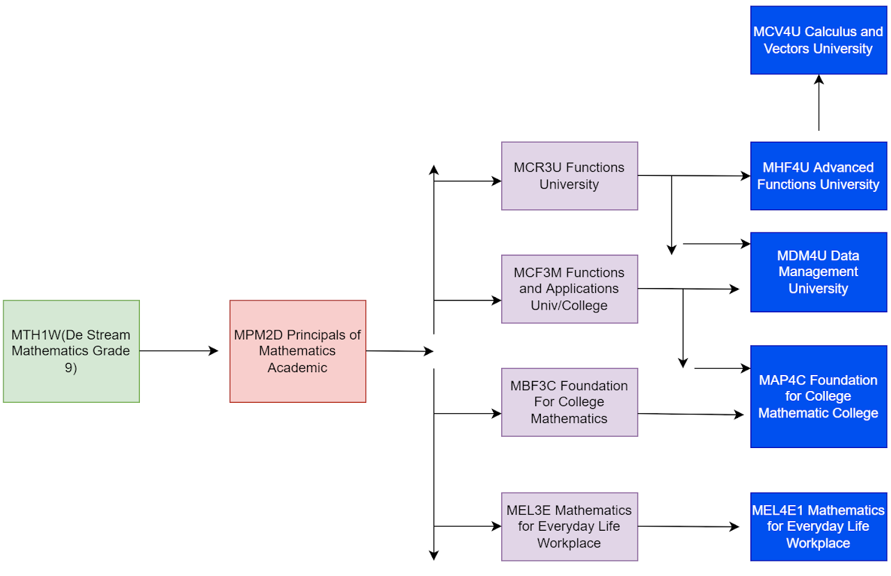 Math and CS Course Flow Chart.drawio